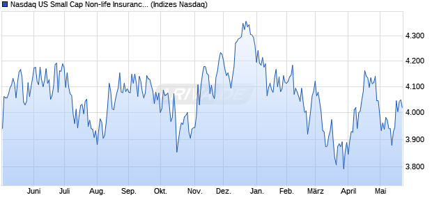 Nasdaq US Small Cap Non-life Insurance Index [Index] Chart