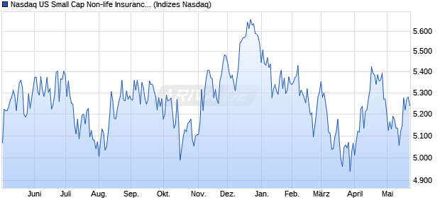 Nasdaq US Small Cap Non-life Insurance TR Index [I. Chart