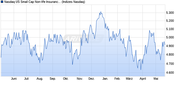 Nasdaq US Small Cap Non-life Insurance NTR Index . Chart