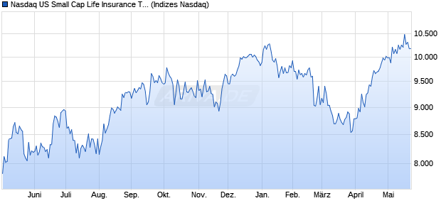 Nasdaq US Small Cap Life Insurance TR Index [Index] Chart