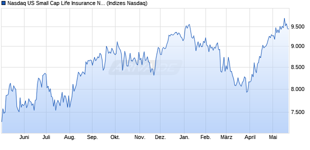 Nasdaq US Small Cap Life Insurance NTR Index [Ind. Chart