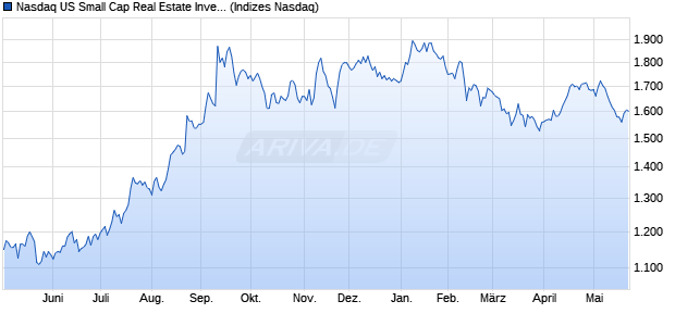Nasdaq US Small Cap Real Estate Investment and S. Chart