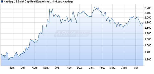 Nasdaq US Small Cap Real Estate Investment and S. Chart