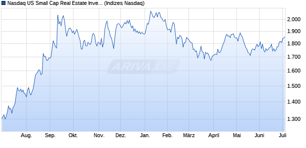 Nasdaq US Small Cap Real Estate Investment and S. Chart