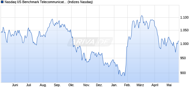 Nasdaq US Benchmark Telecommunications Service. Chart