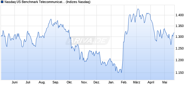 Nasdaq US Benchmark Telecommunications Service. Chart