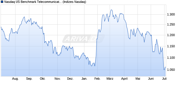 Nasdaq US Benchmark Telecommunications Service. Chart