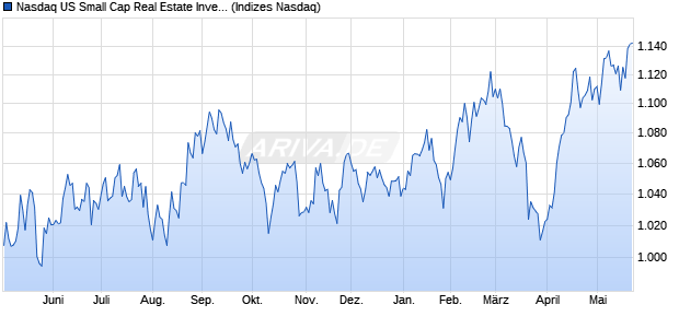 Nasdaq US Small Cap Real Estate Investment Trust. Chart