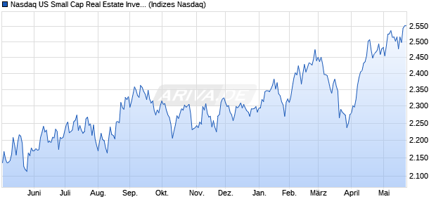 Nasdaq US Small Cap Real Estate Investment Trust. Chart