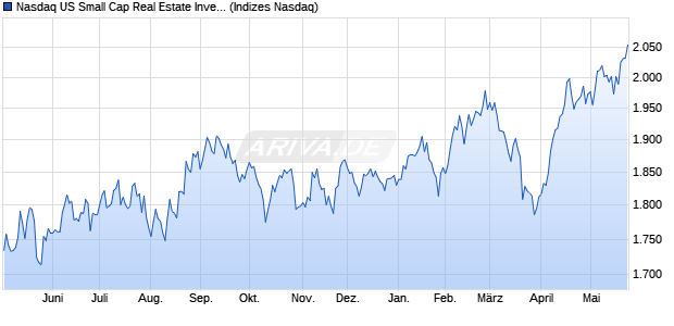 Nasdaq US Small Cap Real Estate Investment Trust. Chart