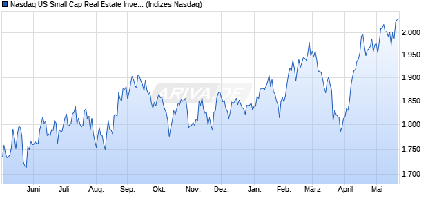 Nasdaq US Small Cap Real Estate Investment Trust. Chart