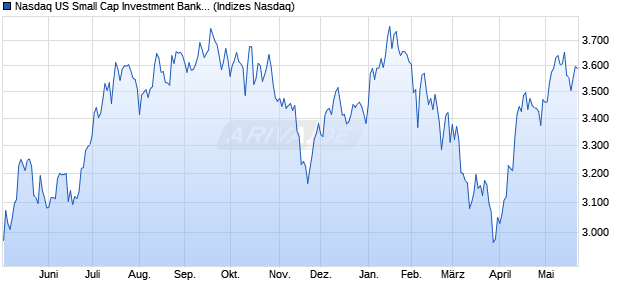 Nasdaq US Small Cap Investment Banking and Brok. Chart