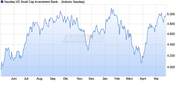 Nasdaq US Small Cap Investment Banking and Brok. Chart