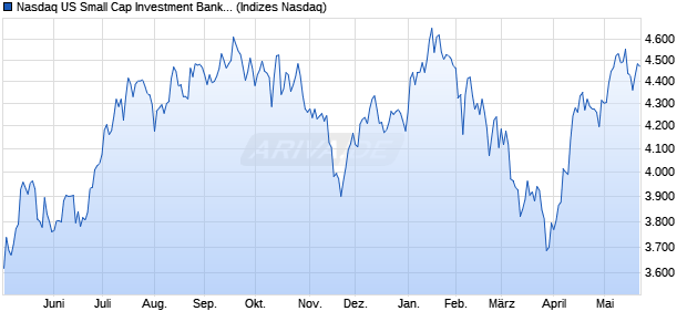 Nasdaq US Small Cap Investment Banking and Brok. Chart