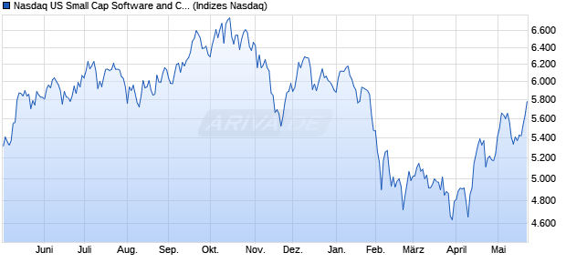 Nasdaq US Small Cap Software and Computer Servi. Chart