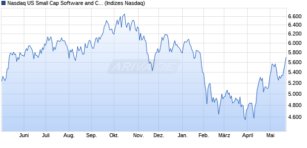 Nasdaq US Small Cap Software and Computer Servi. Chart