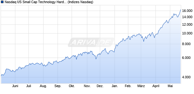Nasdaq US Small Cap Technology Hardware and Eq. Chart