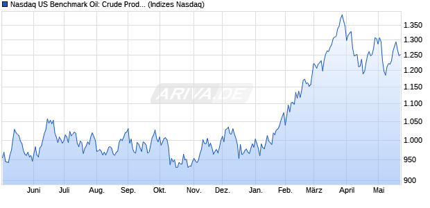 Nasdaq US Benchmark Oil: Crude Producers Index [I. Chart