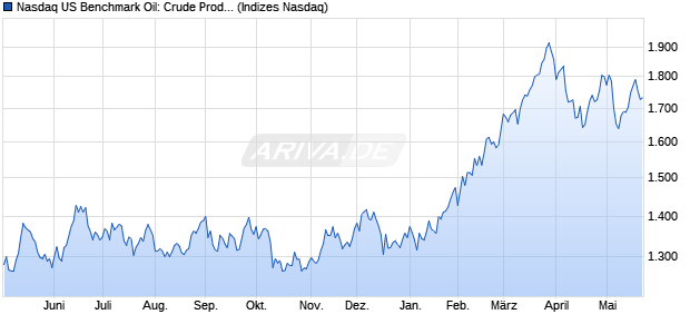 Nasdaq US Benchmark Oil: Crude Producers TR Ind. Chart