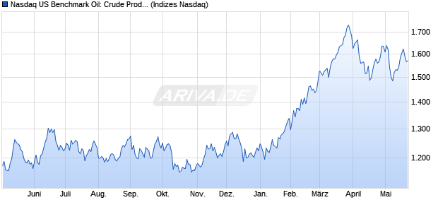 Nasdaq US Benchmark Oil: Crude Producers NTR In. Chart