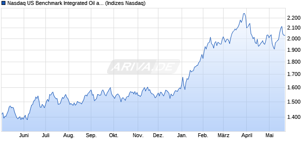 Nasdaq US Benchmark Integrated Oil and Gas Index . Chart