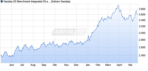 Nasdaq US Benchmark Integrated Oil and Gas TR In. Chart