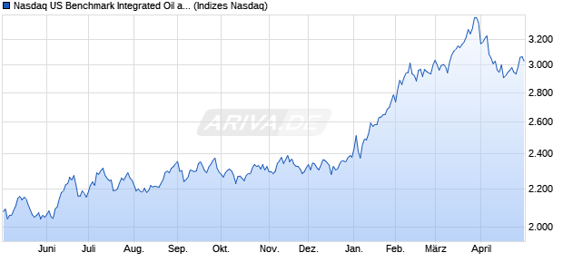 Nasdaq US Benchmark Integrated Oil and Gas NTR I. Chart