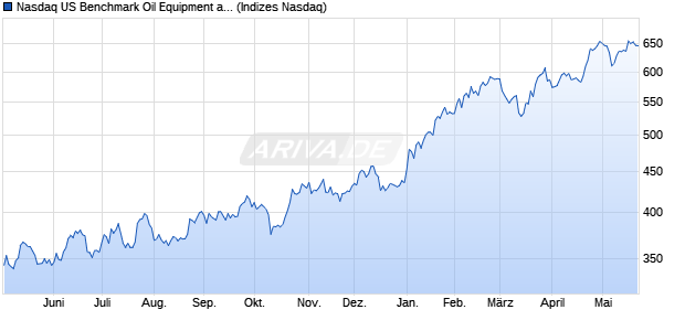 Nasdaq US Benchmark Oil Equipment and Services I. Chart