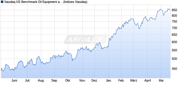 Nasdaq US Benchmark Oil Equipment and Services . Chart
