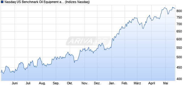 Nasdaq US Benchmark Oil Equipment and Services . Chart