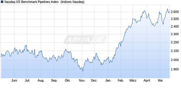 Nasdaq US Benchmark Pipelines Index [Index] Chart