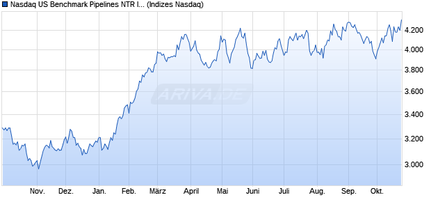 Nasdaq US Benchmark Pipelines NTR Index [Index] Chart