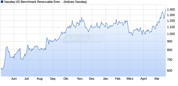 Nasdaq US Benchmark Renewable Energy Equipme. Chart
