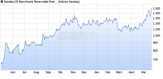 Nasdaq US Benchmark Renewable Energy Equipme. Chart
