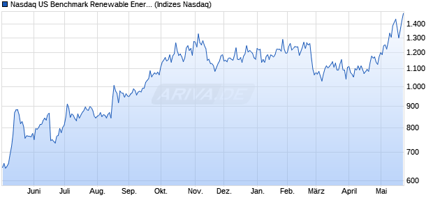 Nasdaq US Benchmark Renewable Energy Equipme. Chart