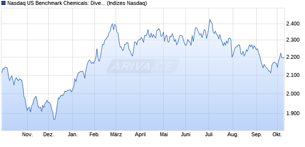 Nasdaq US Benchmark Chemicals: Diversified Index . Chart