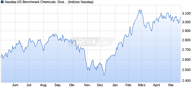 Nasdaq US Benchmark Chemicals: Diversified NTR I. Chart