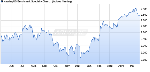 Nasdaq US Benchmark Specialty Chemicals TR Inde. Chart