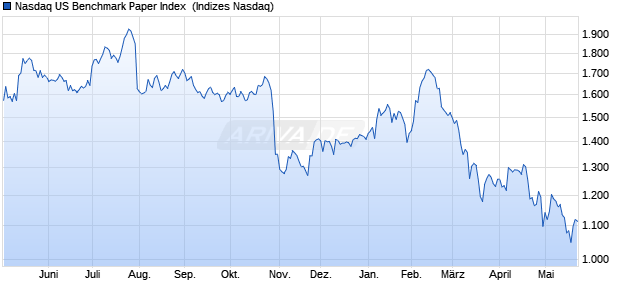 Nasdaq US Benchmark Paper Index [Index] Chart