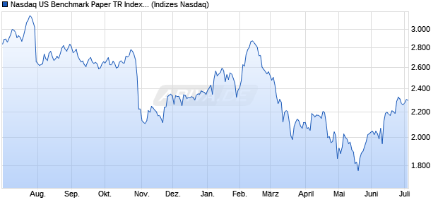 Nasdaq US Benchmark Paper TR Index [Index] Chart