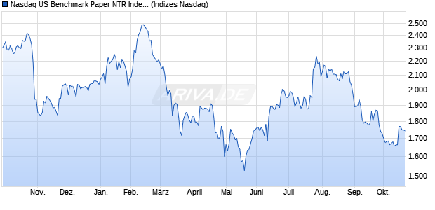 Nasdaq US Benchmark Paper NTR Index [Index] Chart