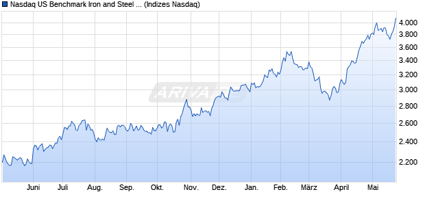 Nasdaq US Benchmark Iron and Steel Index [Index] Chart