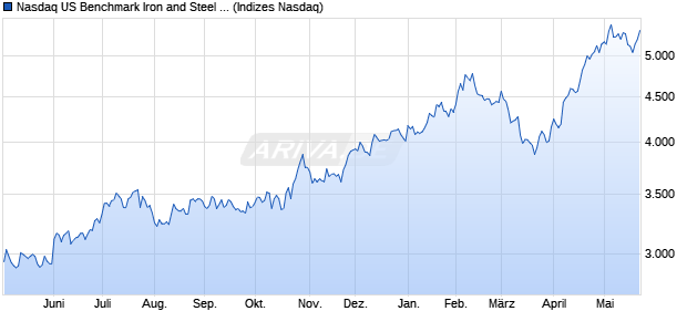 Nasdaq US Benchmark Iron and Steel TR Index [Index] Chart