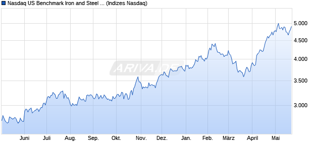 Nasdaq US Benchmark Iron and Steel NTR Index [Ind. Chart