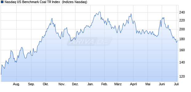 Nasdaq US Benchmark Coal TR Index [Index] Chart