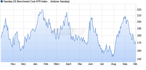 Nasdaq US Benchmark Coal NTR Index [Index] Chart