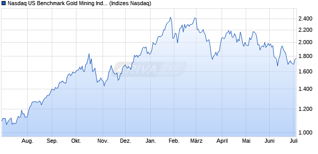 Nasdaq US Benchmark Gold Mining Index [Index] Chart
