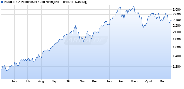 Nasdaq US Benchmark Gold Mining NTR Index [Index] Chart