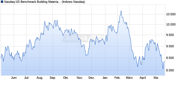 Nasdaq US Benchmark Building Materials: Other TR I. Chart