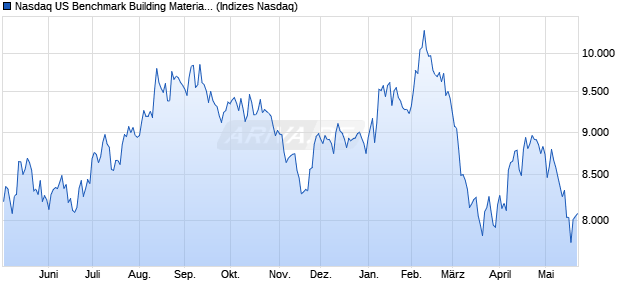 Nasdaq US Benchmark Building Materials: Other NT. Chart